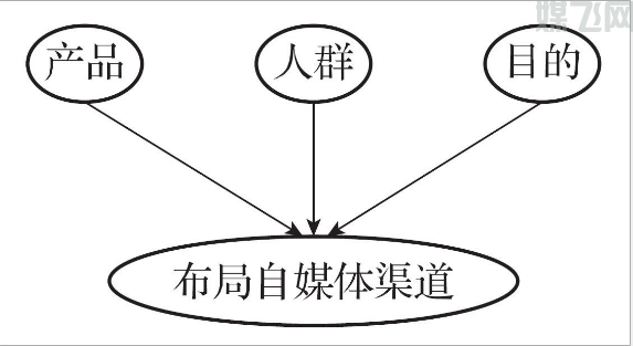 自媒体为何如此火爆(图1)